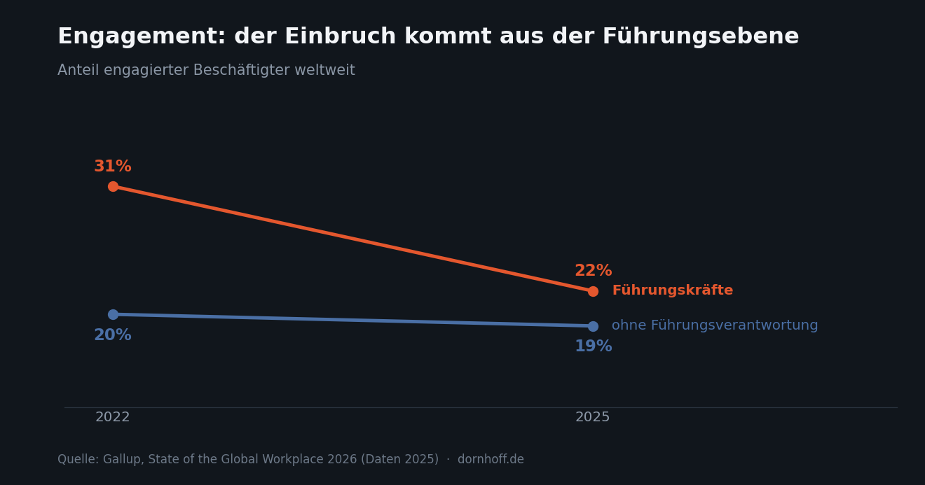 Der KI-Rollout scheitert selten an der Technik. Er scheitert eine Ebene tiefer.